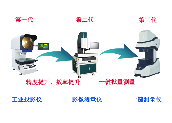 一分钟了解一键式测量仪发展历史