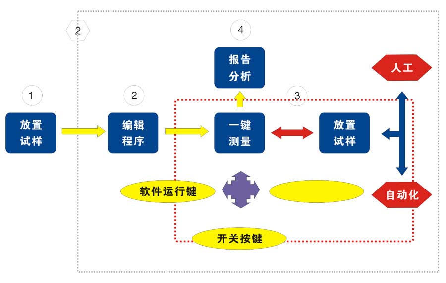 图文带你了解一键测量仪特点及功能详解