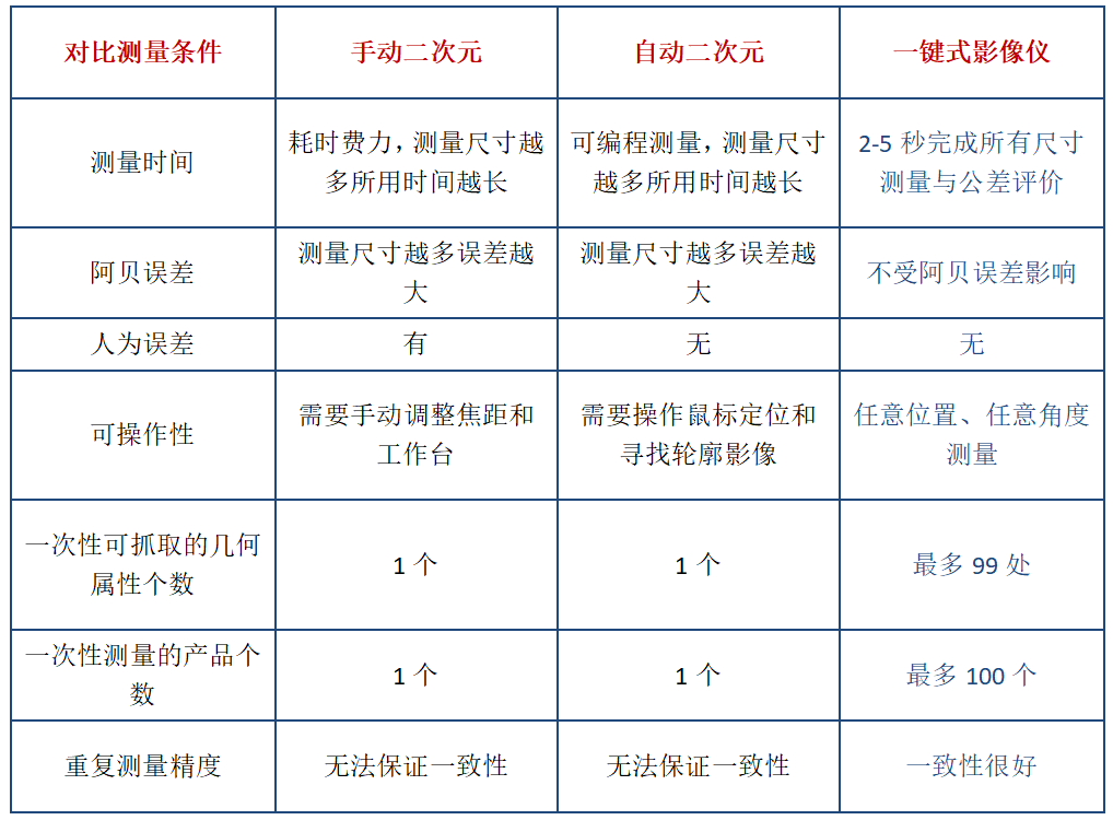 智能一键式测量仪优势